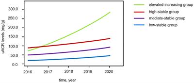 Association of the longitudinal trajectory of urinary albumin/creatinine ratio in diabetic patients with adverse cardiac event risk: a retrospective cohort study